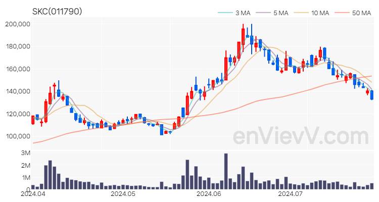 SKC 주가 핵심 요약 분석과 주식 차트 2024.07.26