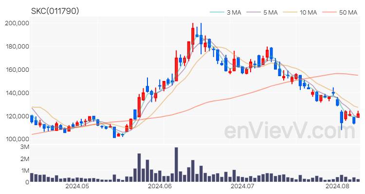 SKC 주가 차트 (2024.08.09)