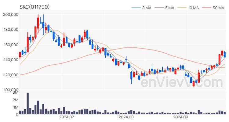 SKC 주가 핵심 요약 분석과 주식 차트 2024.09.30