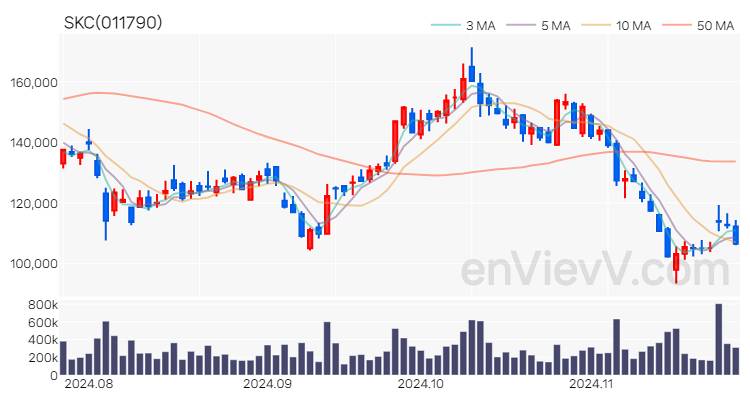 SKC 주가 핵심 요약 분석과 주식 차트 2024.11.26