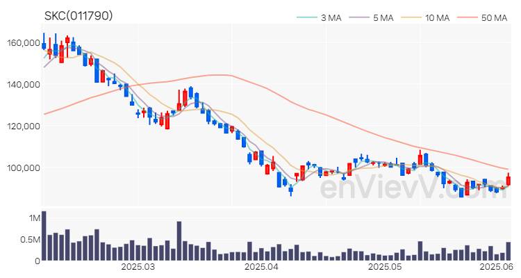 SKC 주가 차트 (2025.06.05)