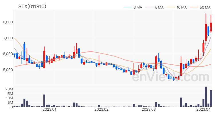 STX 주가 차트 (2023.04.06)