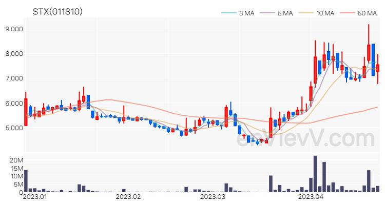 STX 주가 차트 (2023.04.24)