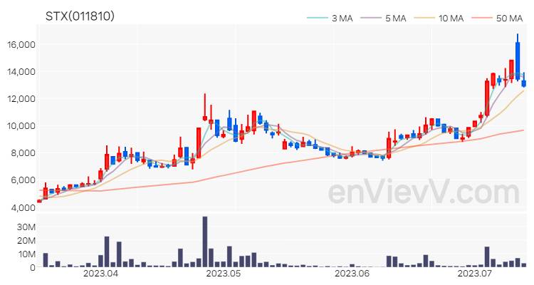 STX 주가 차트 (2023.07.13)