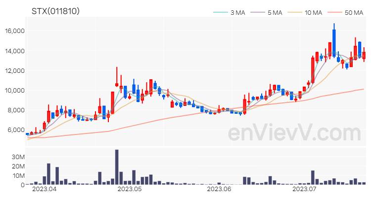 STX 주가 차트 (2023.07.21)