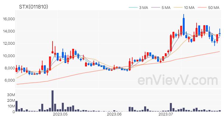 STX 주가 차트 (2023.08.01)