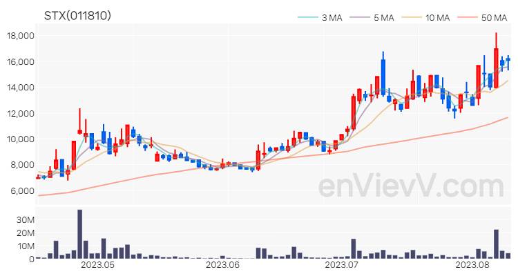 STX 주가 차트 (2023.08.10)