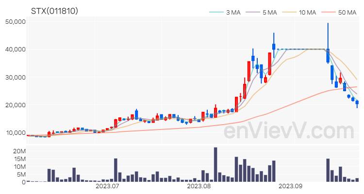 STX 주가 차트 (2023.09.26)