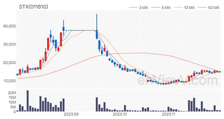 STX 주가 차트 (2023.11.29)