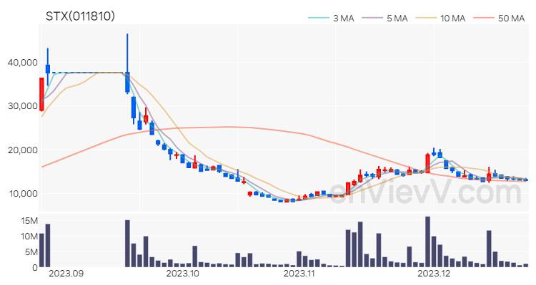 STX 주가 차트 (2023.12.22)