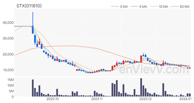 STX 주가 차트 (2024.01.04)