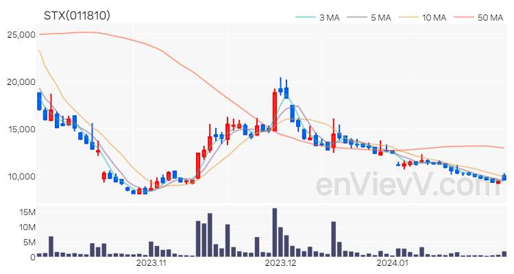 STX 주가 차트 (2024.01.29)