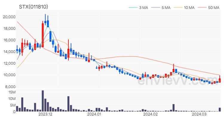 STX 주가 차트 (2024.03.14)