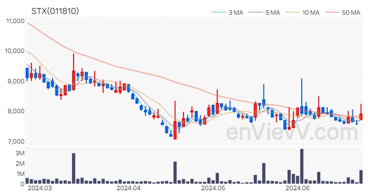 STX 주가 차트 (2024.06.25)