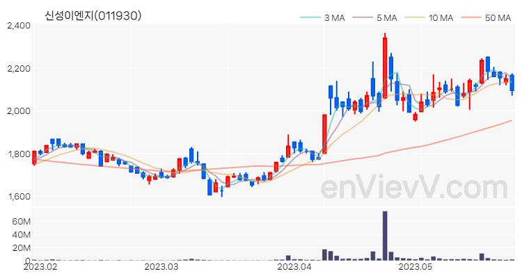 신성이엔지 주가 핵심 요약 분석과 주식 차트 2023.05.25
