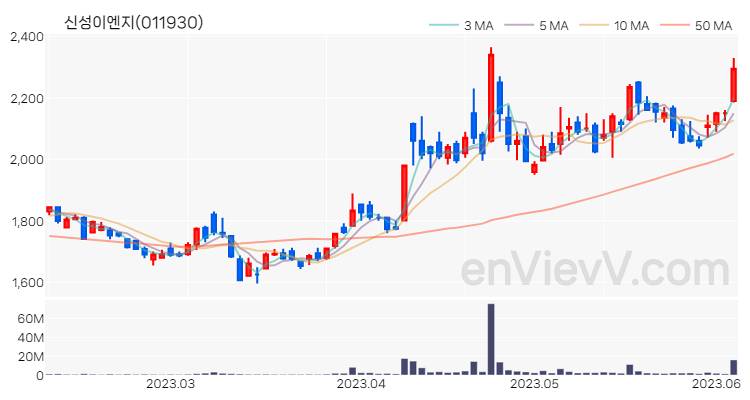 신성이엔지 주가 핵심 요약 분석과 주식 차트 2023.06.07