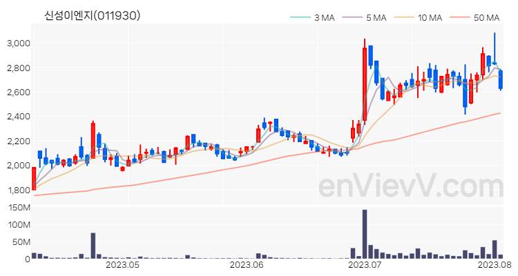 신성이엔지 주가 차트 (2023.08.03)