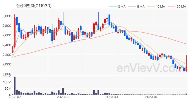 신성이엔지 주가 차트 (2023.10.27)