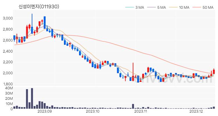 신성이엔지 주가 차트 (2023.12.12)