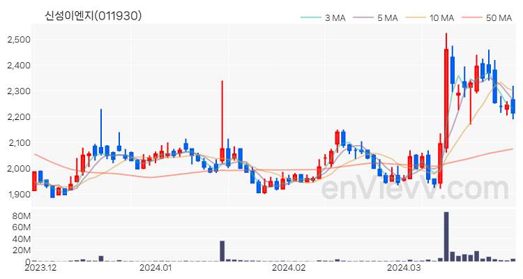 신성이엔지 주가 핵심 요약 분석과 주식 차트 2024.03.28