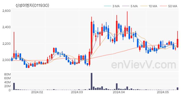 신성이엔지 주가 핵심 요약 분석과 주식 차트 2024.05.14