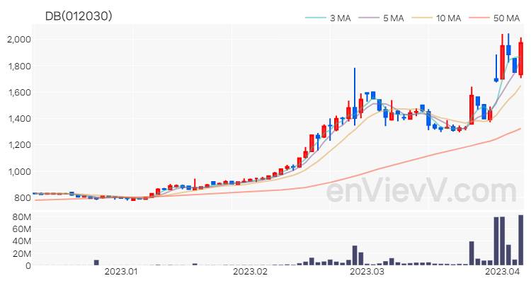 DB 주가 핵심 요약 분석과 주식 차트 2023.04.06