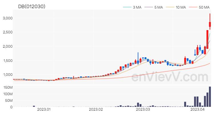 DB 주가 핵심 요약 분석과 주식 차트 2023.04.10