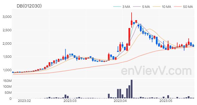 DB 주가 핵심 요약 분석과 주식 차트 2023.05.19