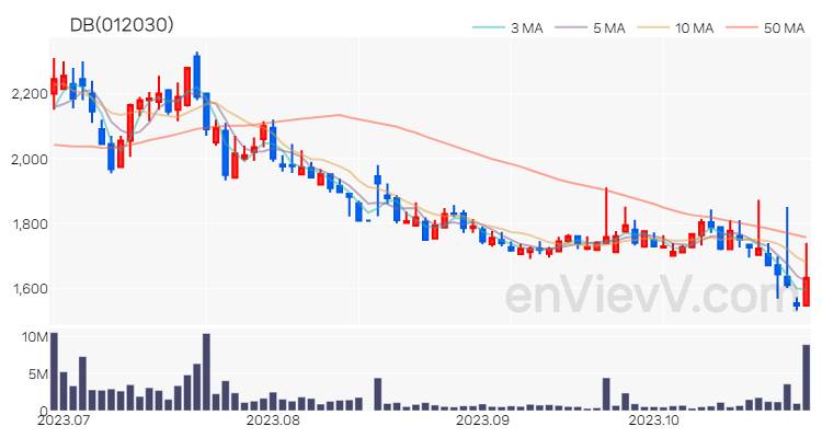 DB 주가 차트 (2023.10.27)