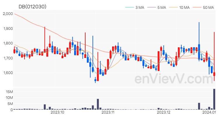 DB 주가 핵심 요약 분석과 주식 차트 2024.01.04