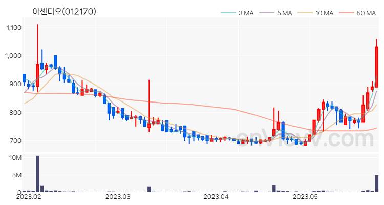 아센디오 주가 핵심 요약 분석과 주식 차트 2023.05.25