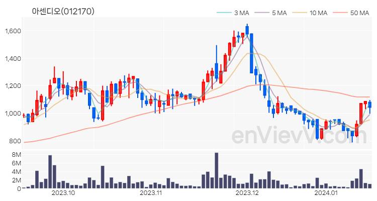 아센디오 주가 핵심 요약 분석과 주식 차트 2024.01.16