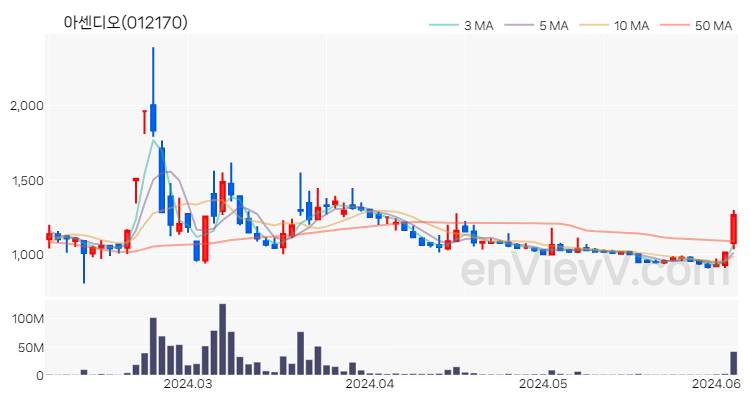 아센디오 주가 핵심 요약 분석과 주식 차트 2024.06.05