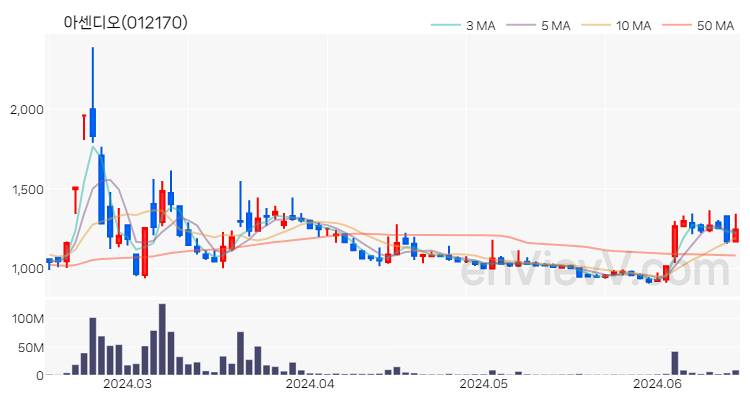 아센디오 주가 핵심 요약 분석과 주식 차트 2024.06.17