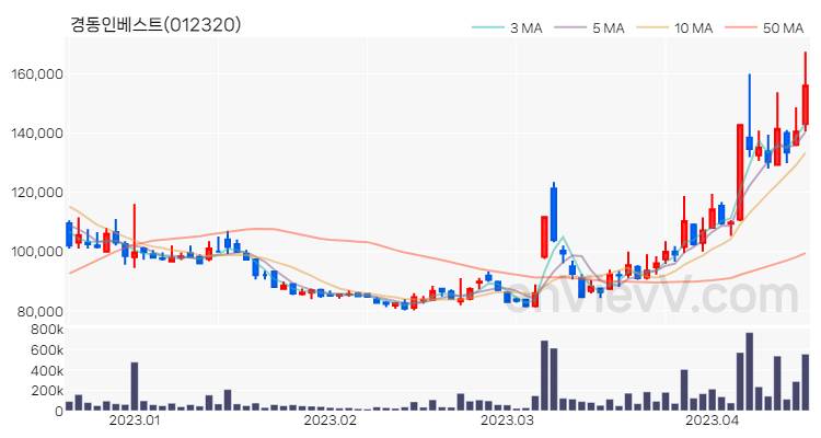 경동인베스트 주가 핵심 요약 분석과 주식 차트 2023.04.17