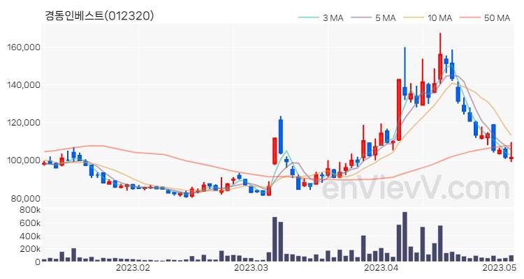경동인베스트 주가 핵심 요약 분석과 주식 차트 2023.05.04