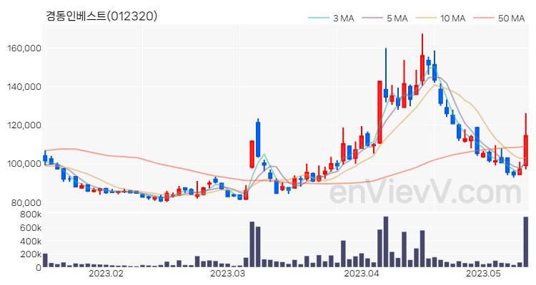 경동인베스트 주가 핵심 요약 분석과 주식 차트 2023.05.12