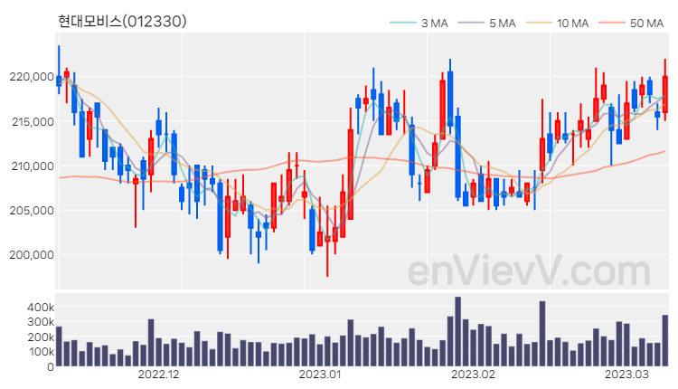 현대모비스 주가 핵심 요약 분석과 주식 차트 2023.03.09