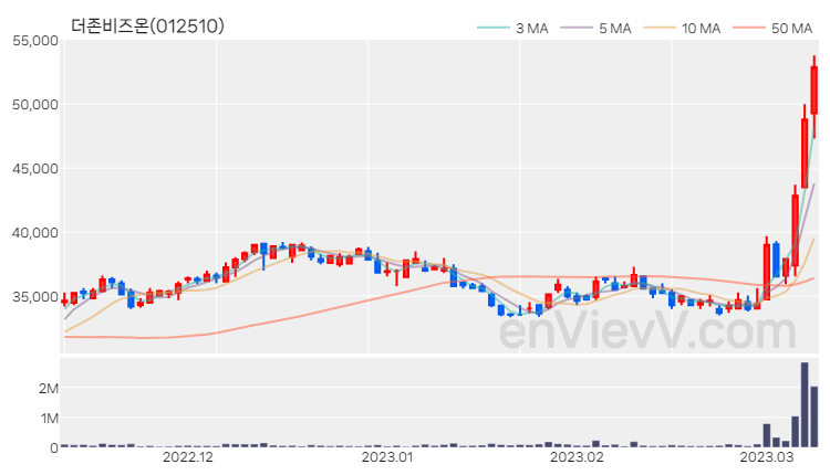 더존비즈온 주가 핵심 요약 분석과 주식 차트 2023.03.09