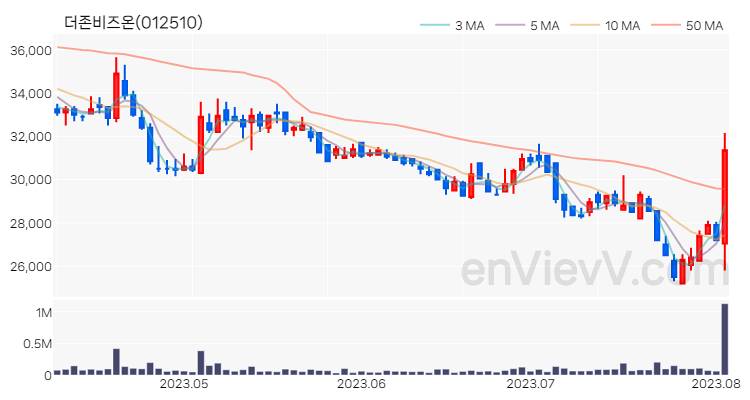 더존비즈온 주가 핵심 요약 분석과 주식 차트 2023.08.03