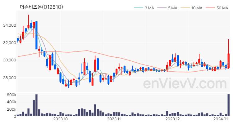 더존비즈온 주가 핵심 요약 분석과 주식 차트 2024.01.05