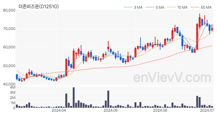 더존비즈온 주가 핵심 요약 분석과 주식 차트 2024.07.03