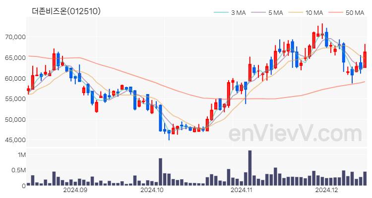 더존비즈온 주가 핵심 요약 분석과 주식 차트 2024.12.13