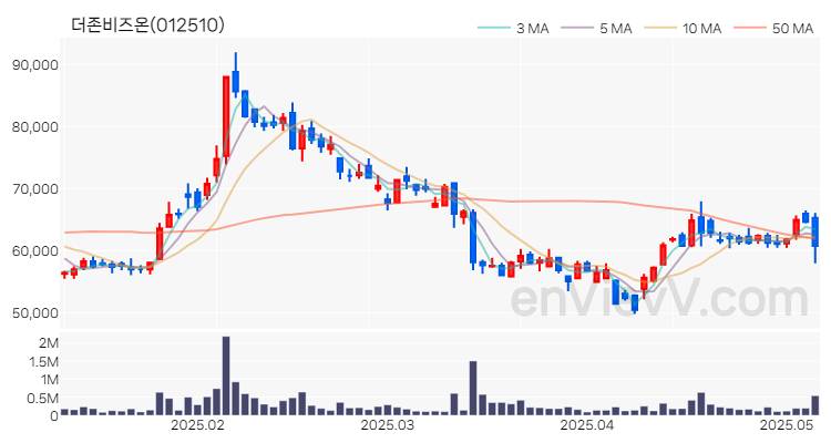 더존비즈온 주가 핵심 요약 분석과 주식 차트 2025.05.09