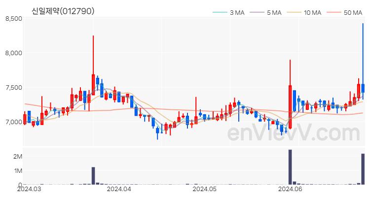 신일제약 주가 핵심 요약 분석과 주식 차트 2024.06.27