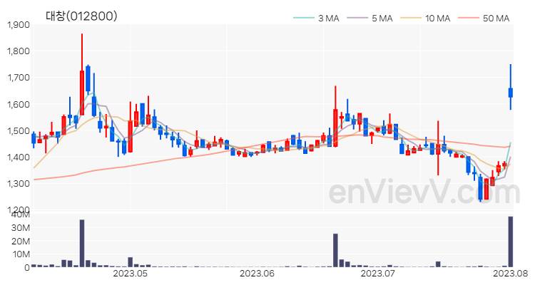 대창 주가 차트 (2023.08.02)