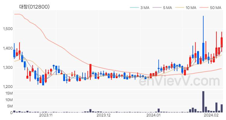 대창 주가 차트 (2024.02.07)