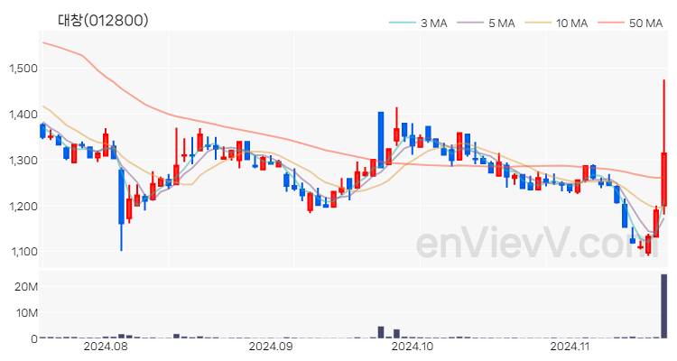 대창 주가 핵심 요약 분석과 주식 차트 2024.11.19