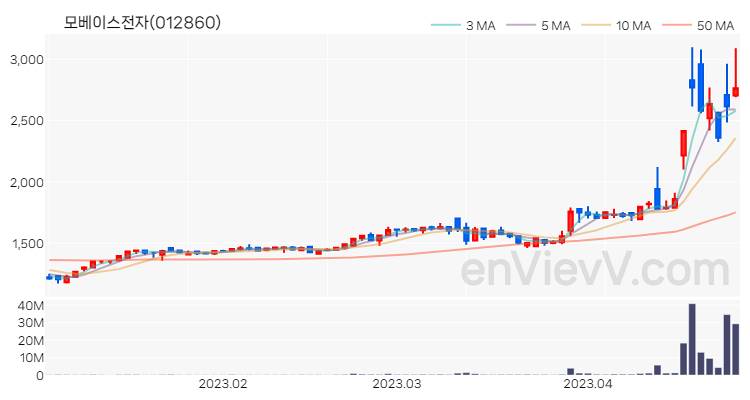 모베이스전자 주가 핵심 요약 분석과 주식 차트 2023.04.26