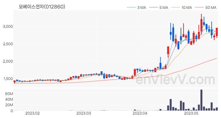 모베이스전자 주가 핵심 요약 분석과 주식 차트 2023.05.17